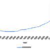 Cambodian GDP by year