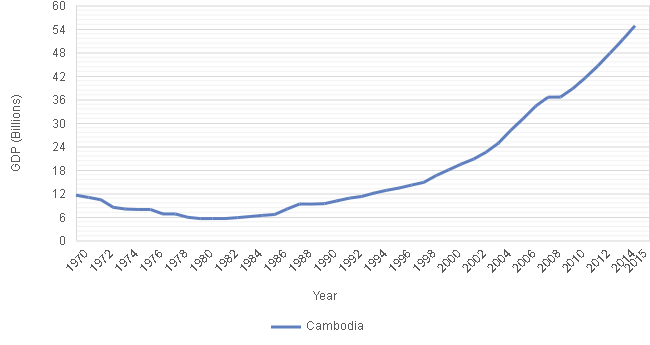 Cambodian GDP by year