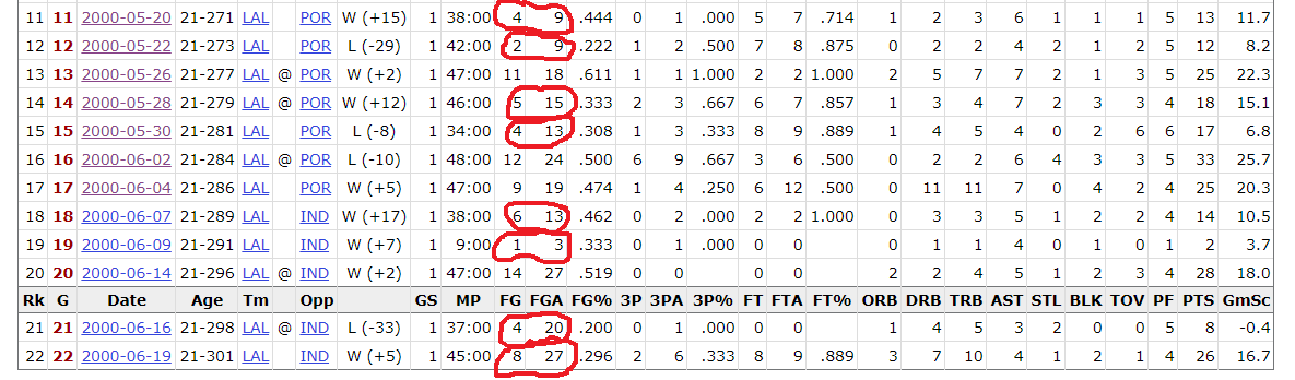 Kobe in the 2000 playoffs