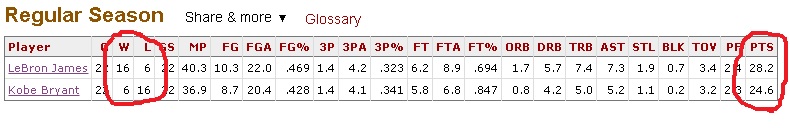 Kobe vs. Lebron head to head