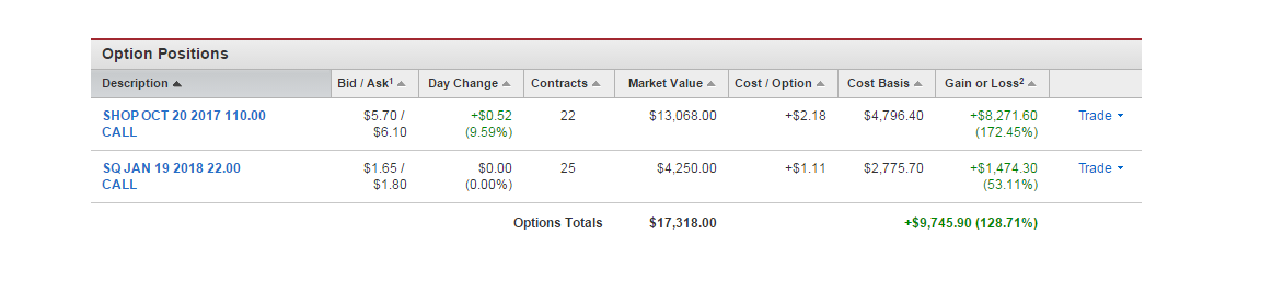 option trades for SQ and SHOP